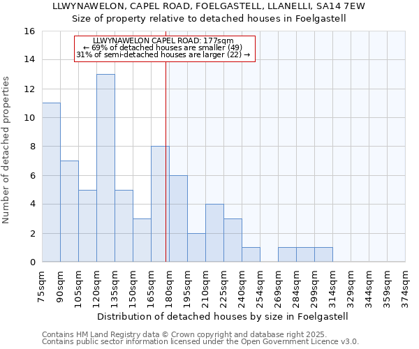 LLWYNAWELON, CAPEL ROAD, FOELGASTELL, LLANELLI, SA14 7EW: Size of property relative to detached houses in Foelgastell