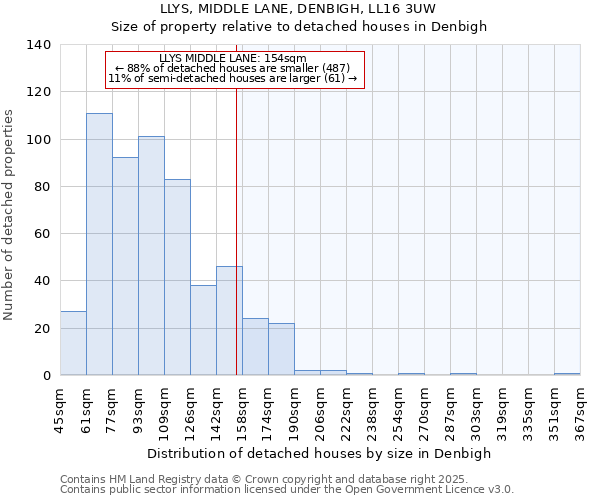 LLYS, MIDDLE LANE, DENBIGH, LL16 3UW: Size of property relative to detached houses in Denbigh