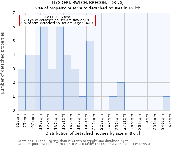 LLYSDERI, BWLCH, BRECON, LD3 7SJ: Size of property relative to detached houses in Bwlch