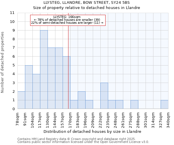 LLYSTEG, LLANDRE, BOW STREET, SY24 5BS: Size of property relative to detached houses in Llandre