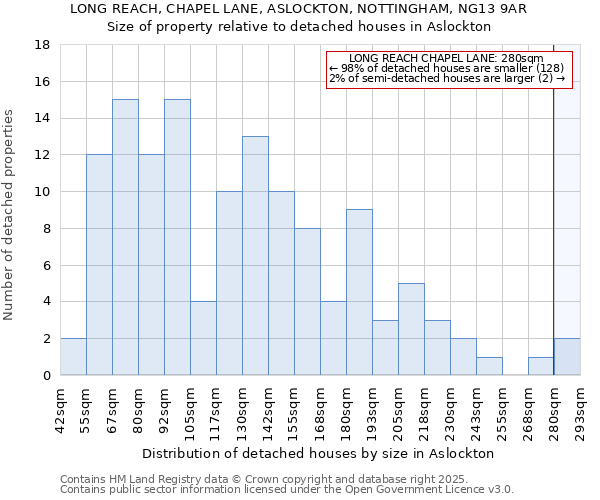 LONG REACH, CHAPEL LANE, ASLOCKTON, NOTTINGHAM, NG13 9AR: Size of property relative to detached houses in Aslockton