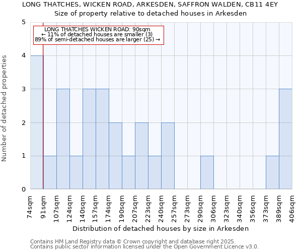 LONG THATCHES, WICKEN ROAD, ARKESDEN, SAFFRON WALDEN, CB11 4EY: Size of property relative to detached houses in Arkesden