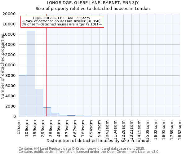 LONGRIDGE, GLEBE LANE, BARNET, EN5 3JY: Size of property relative to detached houses in London