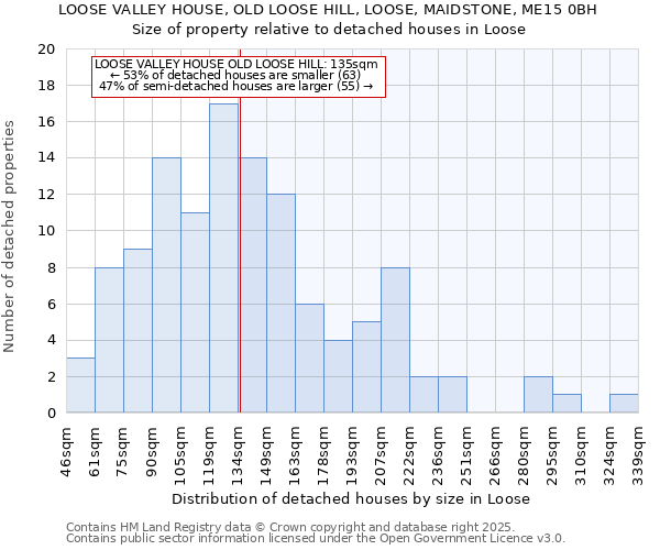 LOOSE VALLEY HOUSE, OLD LOOSE HILL, LOOSE, MAIDSTONE, ME15 0BH: Size of property relative to detached houses in Loose