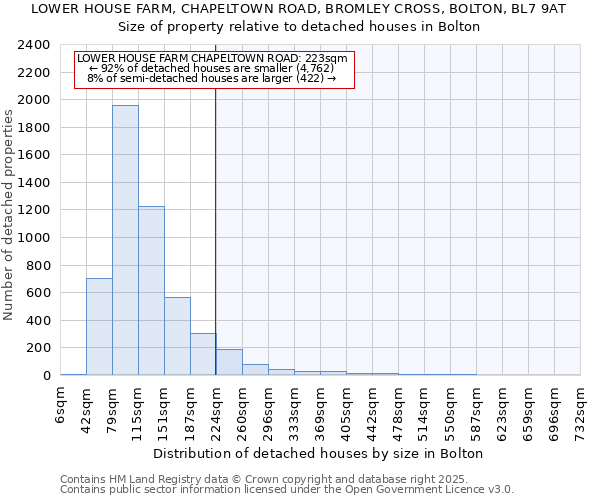 LOWER HOUSE FARM, CHAPELTOWN ROAD, BROMLEY CROSS, BOLTON, BL7 9AT: Size of property relative to detached houses in Bolton