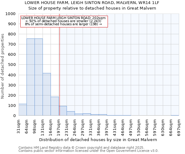 LOWER HOUSE FARM, LEIGH SINTON ROAD, MALVERN, WR14 1LF: Size of property relative to detached houses in Great Malvern