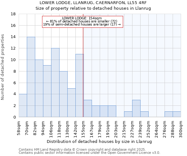 LOWER LODGE, LLANRUG, CAERNARFON, LL55 4RF: Size of property relative to detached houses in Llanrug