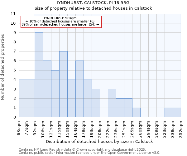 LYNDHURST, CALSTOCK, PL18 9RG: Size of property relative to detached houses in Calstock