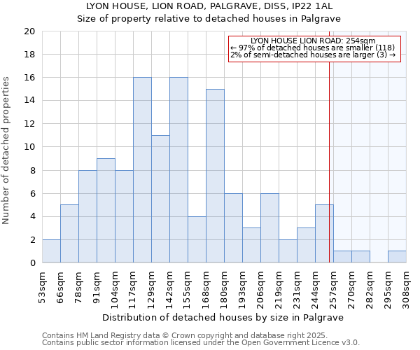 LYON HOUSE, LION ROAD, PALGRAVE, DISS, IP22 1AL: Size of property relative to detached houses in Palgrave