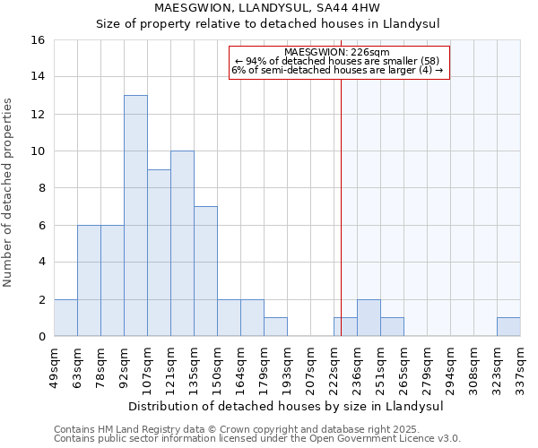 MAESGWION, LLANDYSUL, SA44 4HW: Size of property relative to detached houses in Llandysul