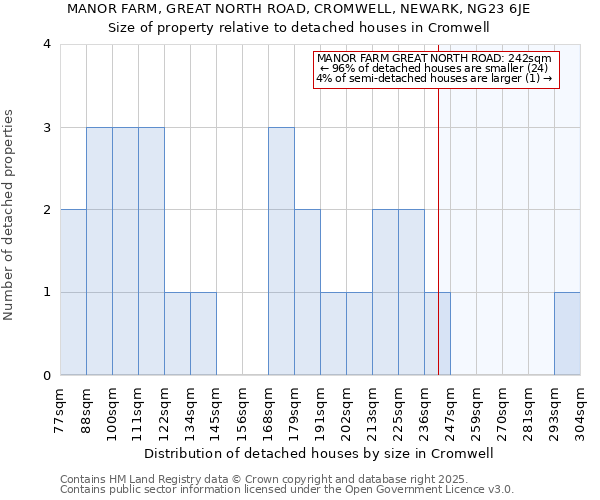 MANOR FARM, GREAT NORTH ROAD, CROMWELL, NEWARK, NG23 6JE: Size of property relative to detached houses in Cromwell