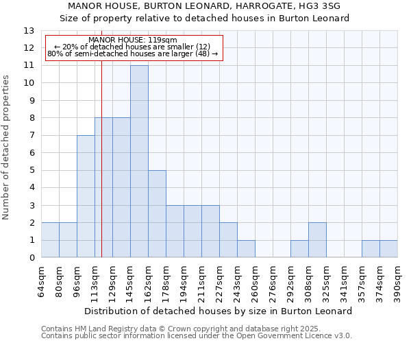 MANOR HOUSE, BURTON LEONARD, HARROGATE, HG3 3SG: Size of property relative to detached houses in Burton Leonard