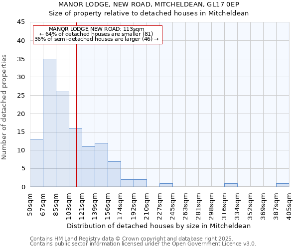 MANOR LODGE, NEW ROAD, MITCHELDEAN, GL17 0EP: Size of property relative to detached houses in Mitcheldean