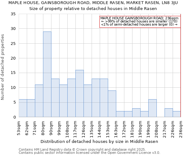 MAPLE HOUSE, GAINSBOROUGH ROAD, MIDDLE RASEN, MARKET RASEN, LN8 3JU: Size of property relative to detached houses in Middle Rasen