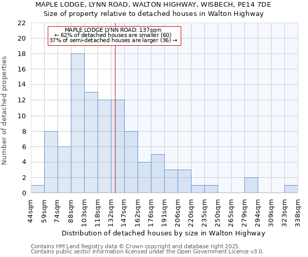 MAPLE LODGE, LYNN ROAD, WALTON HIGHWAY, WISBECH, PE14 7DE: Size of property relative to detached houses in Walton Highway