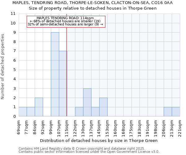 MAPLES, TENDRING ROAD, THORPE-LE-SOKEN, CLACTON-ON-SEA, CO16 0AA: Size of property relative to detached houses in Thorpe Green