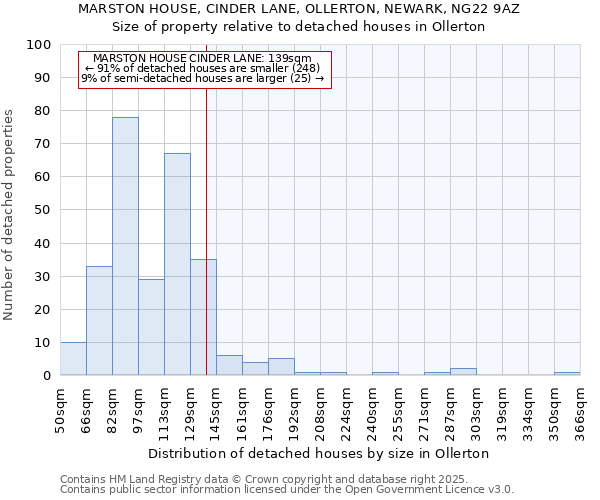 MARSTON HOUSE, CINDER LANE, OLLERTON, NEWARK, NG22 9AZ: Size of property relative to detached houses in Ollerton