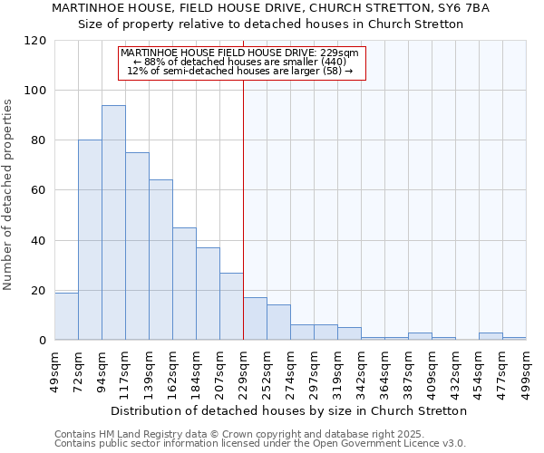 MARTINHOE HOUSE, FIELD HOUSE DRIVE, CHURCH STRETTON, SY6 7BA: Size of property relative to detached houses in Church Stretton