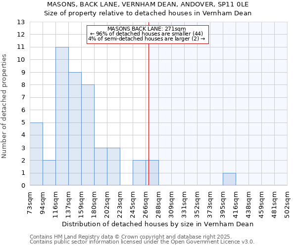 MASONS, BACK LANE, VERNHAM DEAN, ANDOVER, SP11 0LE: Size of property relative to detached houses in Vernham Dean