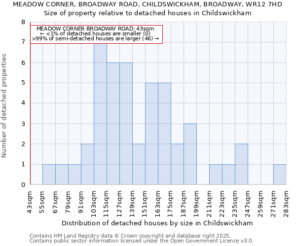 MEADOW CORNER, BROADWAY ROAD, CHILDSWICKHAM, BROADWAY, WR12 7HD: Size of property relative to detached houses in Childswickham