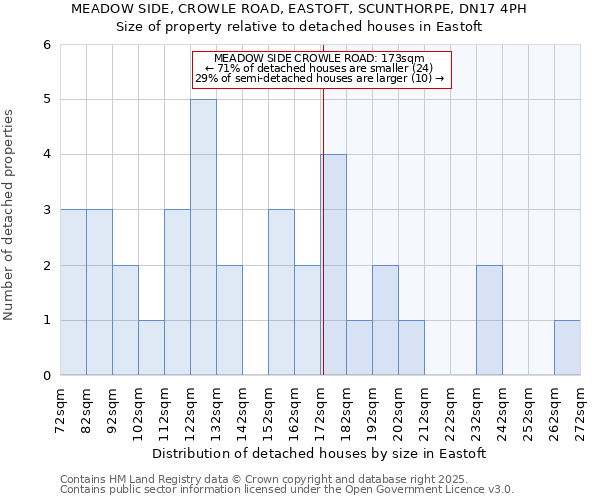 MEADOW SIDE, CROWLE ROAD, EASTOFT, SCUNTHORPE, DN17 4PH: Size of property relative to detached houses in Eastoft