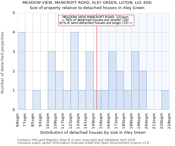 MEADOW VIEW, MANCROFT ROAD, ALEY GREEN, LUTON, LU1 4DG: Size of property relative to detached houses in Aley Green