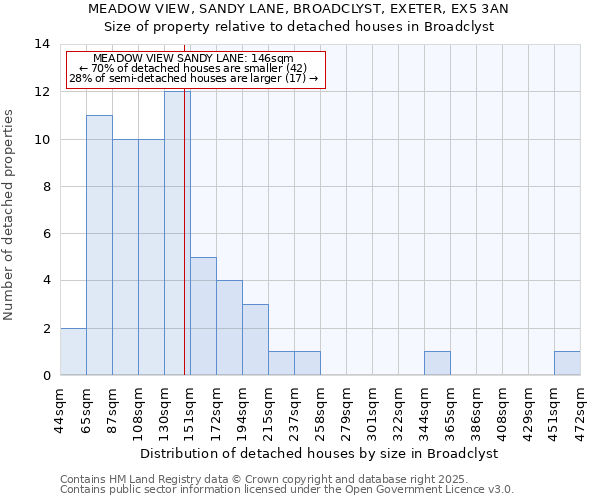 MEADOW VIEW, SANDY LANE, BROADCLYST, EXETER, EX5 3AN: Size of property relative to detached houses in Broadclyst