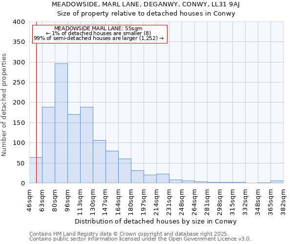 MEADOWSIDE, MARL LANE, DEGANWY, CONWY, LL31 9AJ: Size of property relative to detached houses in Conwy