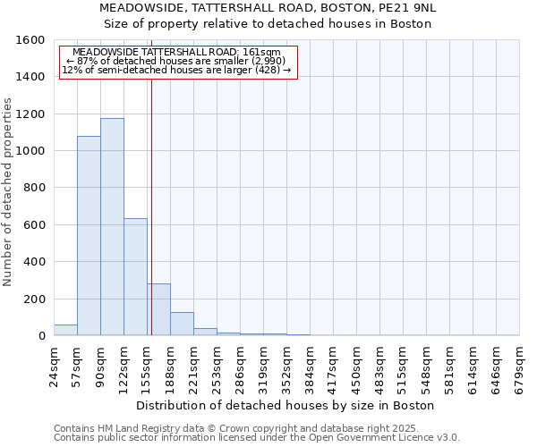 MEADOWSIDE, TATTERSHALL ROAD, BOSTON, PE21 9NL: Size of property relative to detached houses in Boston