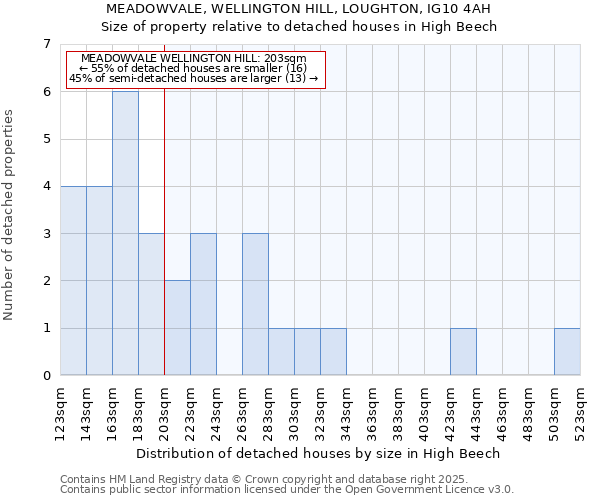 MEADOWVALE, WELLINGTON HILL, LOUGHTON, IG10 4AH: Size of property relative to detached houses in High Beech