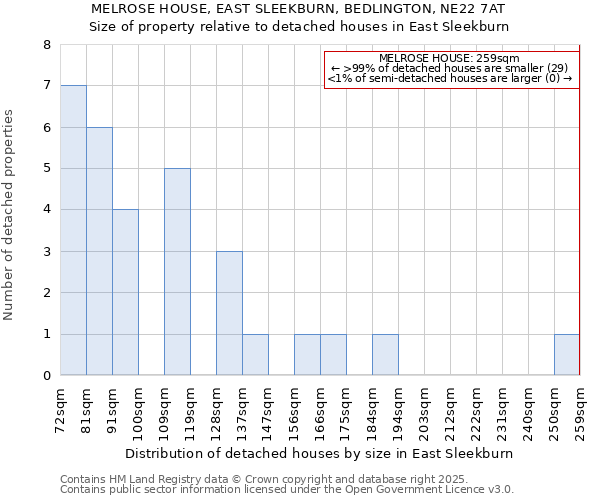 MELROSE HOUSE, EAST SLEEKBURN, BEDLINGTON, NE22 7AT: Size of property relative to detached houses in East Sleekburn