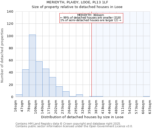 MERIDYTH, PLAIDY, LOOE, PL13 1LF: Size of property relative to detached houses in Looe