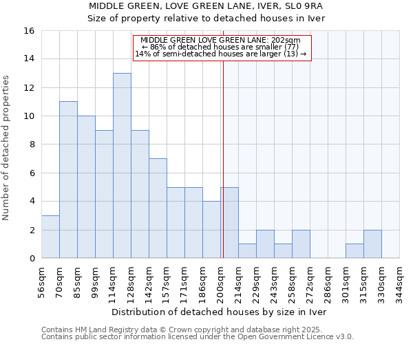 MIDDLE GREEN, LOVE GREEN LANE, IVER, SL0 9RA: Size of property relative to detached houses in Iver