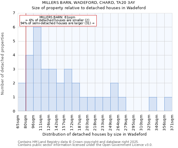 MILLERS BARN, WADEFORD, CHARD, TA20 3AY: Size of property relative to detached houses in Wadeford