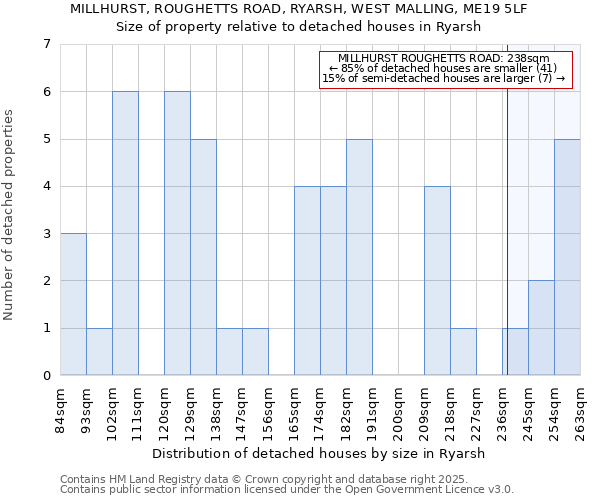 MILLHURST, ROUGHETTS ROAD, RYARSH, WEST MALLING, ME19 5LF: Size of property relative to detached houses in Ryarsh