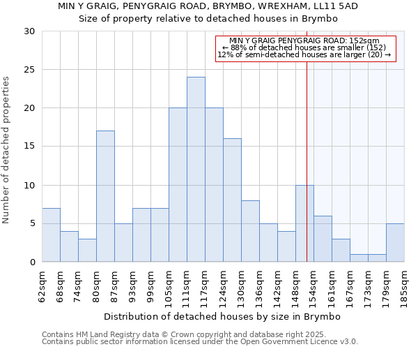 MIN Y GRAIG, PENYGRAIG ROAD, BRYMBO, WREXHAM, LL11 5AD: Size of property relative to detached houses in Brymbo