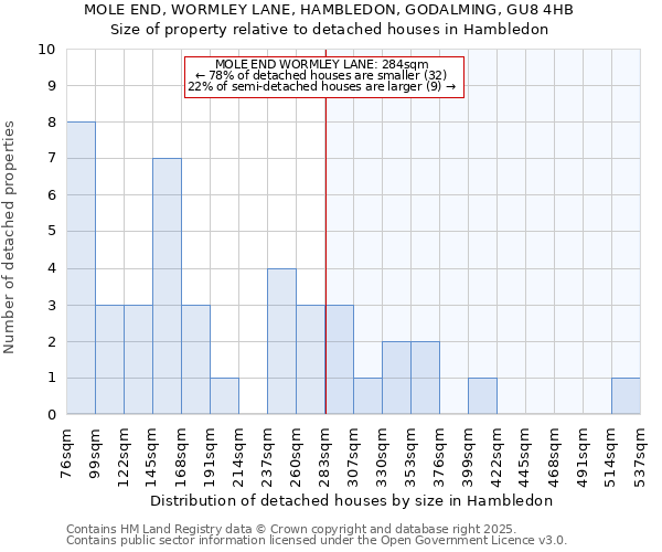 MOLE END, WORMLEY LANE, HAMBLEDON, GODALMING, GU8 4HB: Size of property relative to detached houses in Hambledon