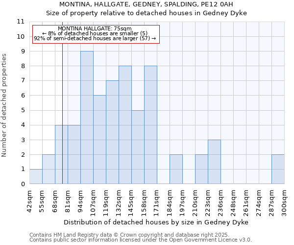 MONTINA, HALLGATE, GEDNEY, SPALDING, PE12 0AH: Size of property relative to detached houses in Gedney Dyke