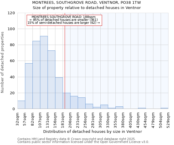 MONTREES, SOUTHGROVE ROAD, VENTNOR, PO38 1TW: Size of property relative to detached houses in Ventnor