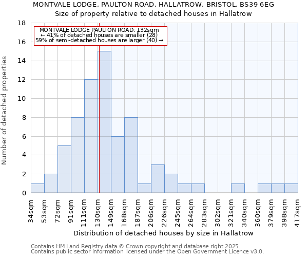 MONTVALE LODGE, PAULTON ROAD, HALLATROW, BRISTOL, BS39 6EG: Size of property relative to detached houses in Hallatrow