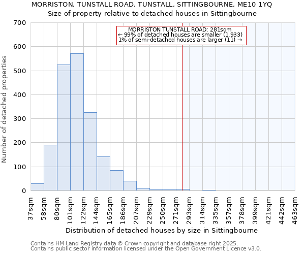 MORRISTON, TUNSTALL ROAD, TUNSTALL, SITTINGBOURNE, ME10 1YQ: Size of property relative to detached houses in Sittingbourne