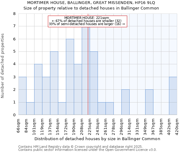 MORTIMER HOUSE, BALLINGER, GREAT MISSENDEN, HP16 9LQ: Size of property relative to detached houses in Ballinger Common