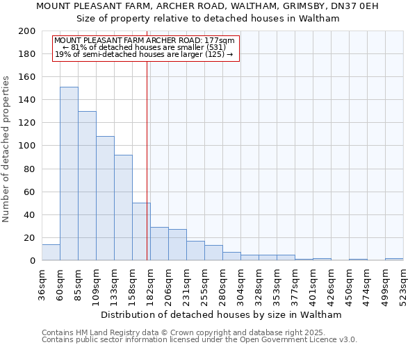 MOUNT PLEASANT FARM, ARCHER ROAD, WALTHAM, GRIMSBY, DN37 0EH: Size of property relative to detached houses in Waltham