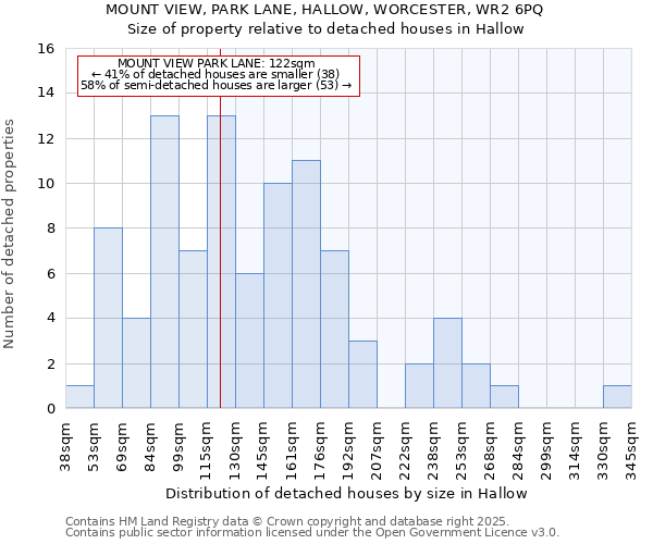 MOUNT VIEW, PARK LANE, HALLOW, WORCESTER, WR2 6PQ: Size of property relative to detached houses in Hallow