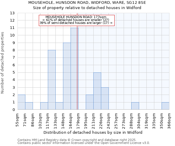 MOUSEHOLE, HUNSDON ROAD, WIDFORD, WARE, SG12 8SE: Size of property relative to detached houses in Widford