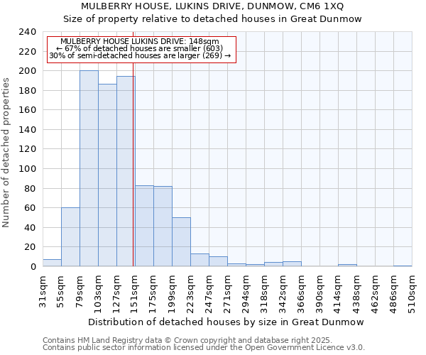 MULBERRY HOUSE, LUKINS DRIVE, DUNMOW, CM6 1XQ: Size of property relative to detached houses in Great Dunmow