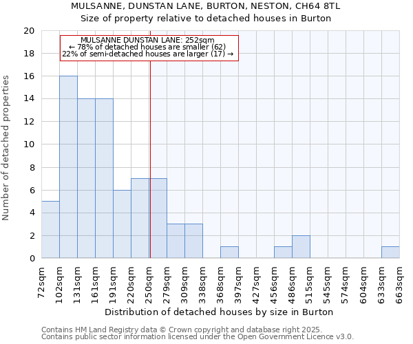 MULSANNE, DUNSTAN LANE, BURTON, NESTON, CH64 8TL: Size of property relative to detached houses in Burton