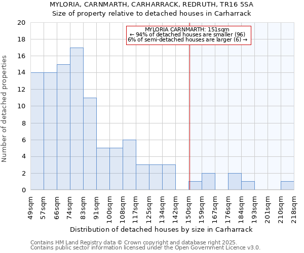 MYLORIA, CARNMARTH, CARHARRACK, REDRUTH, TR16 5SA: Size of property relative to detached houses in Carharrack