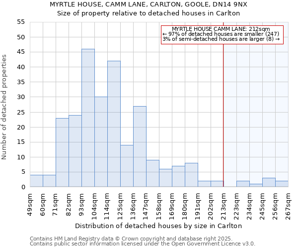 MYRTLE HOUSE, CAMM LANE, CARLTON, GOOLE, DN14 9NX: Size of property relative to detached houses in Carlton