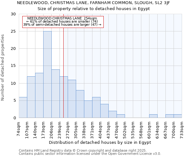 NEEDLEWOOD, CHRISTMAS LANE, FARNHAM COMMON, SLOUGH, SL2 3JF: Size of property relative to detached houses in Egypt